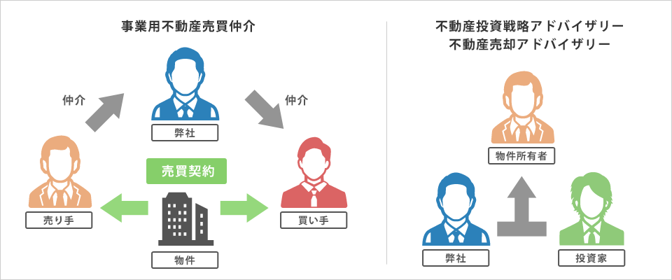 事業用不動産の売却